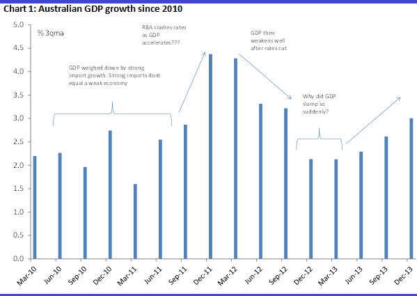 Graph for A turning tide? What investors need to know about the Aussie economy…